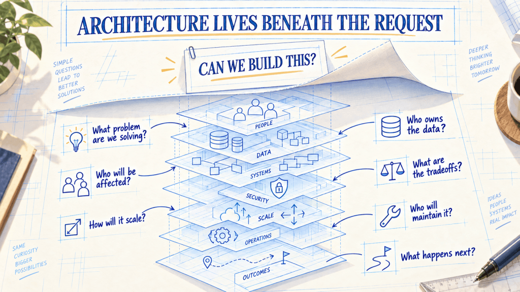 Illustration of a blueprint with the title 'Architecture Lives Beneath the Request', featuring a series of questions related to problem-solving, data ownership, scalability, maintenance, and outcomes, with icons representing people, data, and systems.