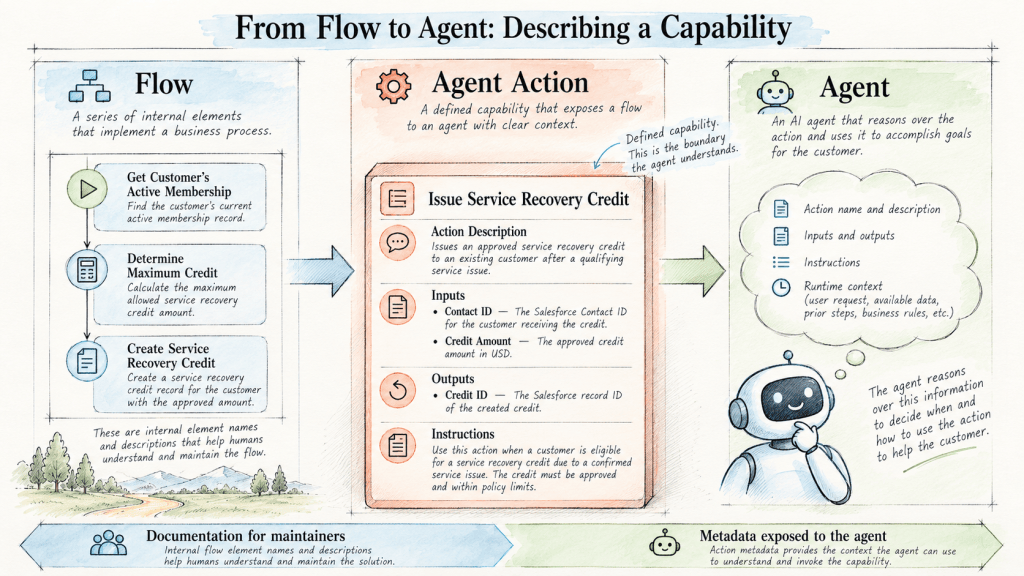 An infographic illustrating the process from 'Flow' to 'Agent' for describing a business capability, including steps like getting customer membership, determining maximum credit, and creating service recovery credit. The 'Agent Action' section details the 'Issue Service Recovery Credit' process, including action description, inputs, outputs, and instructions for an AI agent.